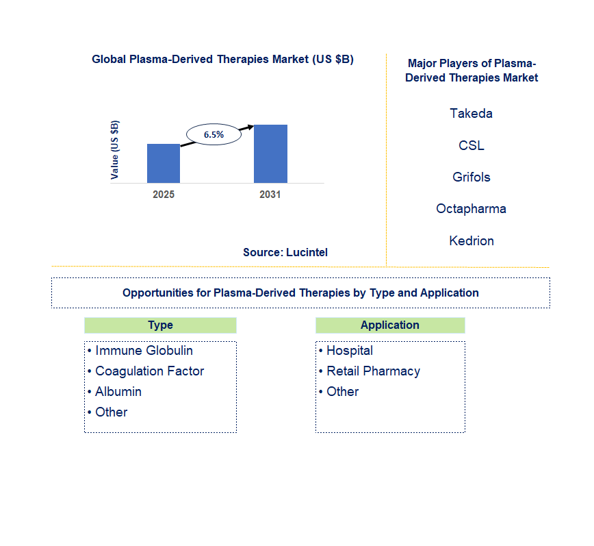 Plasma-Derived Therapies Market Trends and Forecast